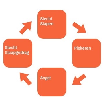 Beter slapen negatieve slaapspiraal