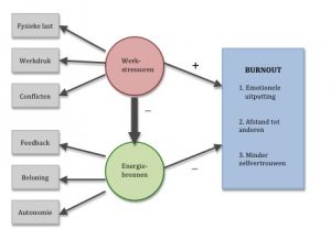 Het Werkstressoren- en Energiebronnen model