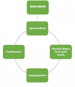 cirkel van paniekaanvallen