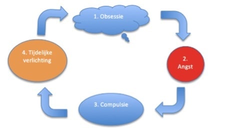 Dwanggedachten in een vicieuze cirkel