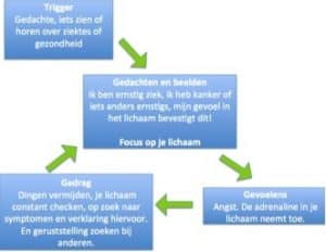 Hypochondrie en cirkel