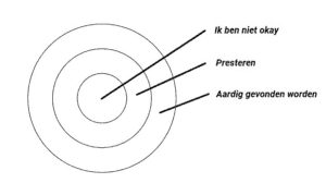 Zelfvertrouwen kern