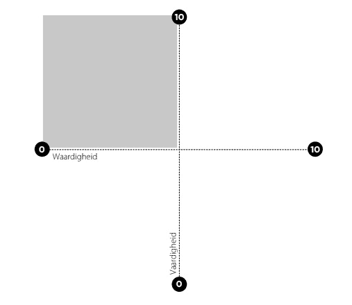 Zelfvertrouwen kwadrant