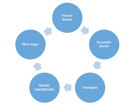 bloosangst de vicieuze cirkel