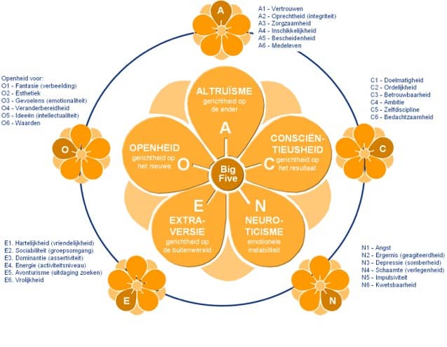 karaktereigenschappen big 5