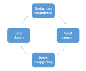 slapeloosheid positieve slaapspiraal