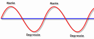 Tekening van manie en depressie als stemmingsstoornis